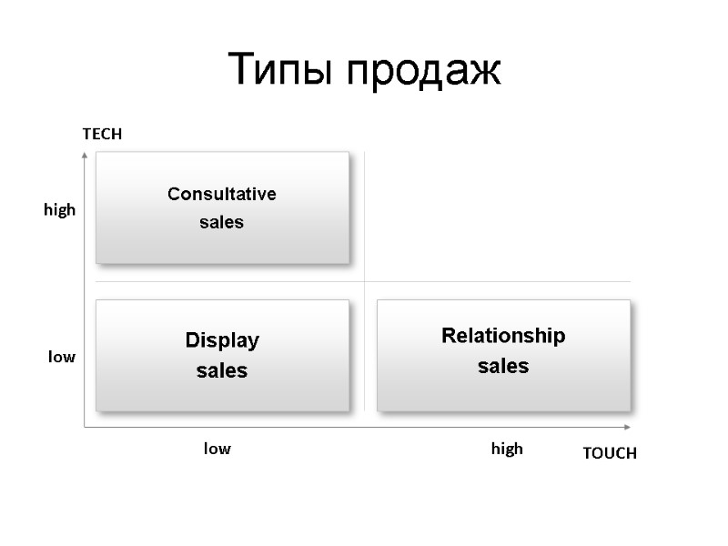 Типы продаж
